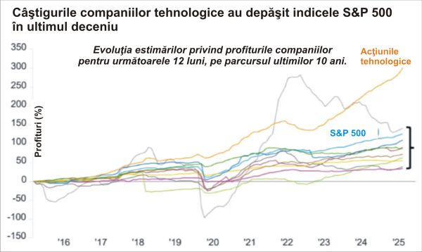 Market Watch: Piaţa bursieră din SUA - transformată de acţiunile tehnologice; este validă paralela cu bula dot-com?